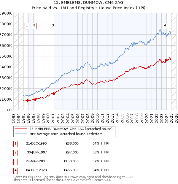 15, EMBLEMS, DUNMOW, CM6 2AG: Price paid vs HM Land Registry's House Price Index