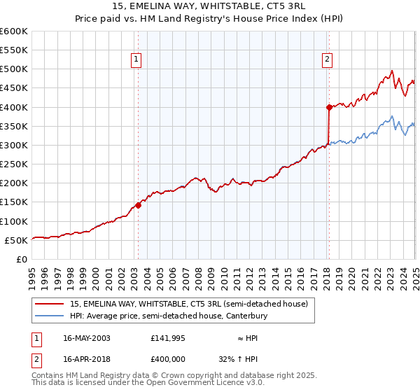 15, EMELINA WAY, WHITSTABLE, CT5 3RL: Price paid vs HM Land Registry's House Price Index
