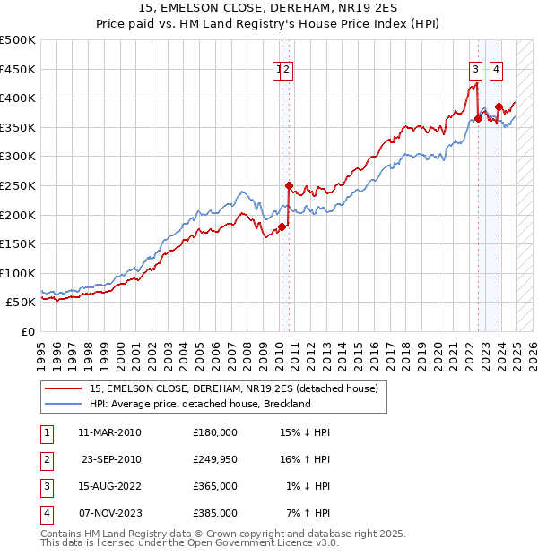 15, EMELSON CLOSE, DEREHAM, NR19 2ES: Price paid vs HM Land Registry's House Price Index