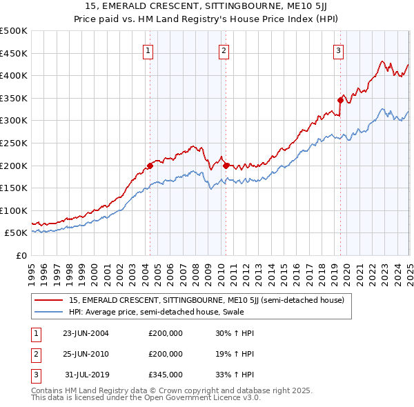 15, EMERALD CRESCENT, SITTINGBOURNE, ME10 5JJ: Price paid vs HM Land Registry's House Price Index