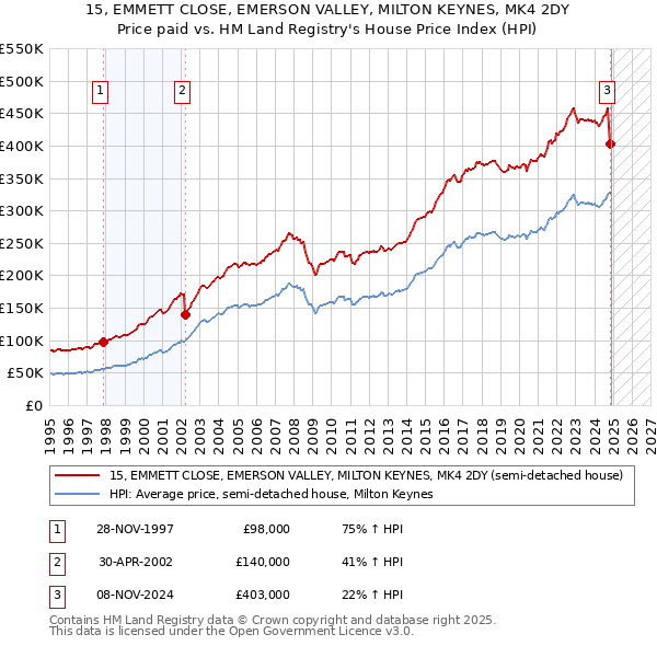 15, EMMETT CLOSE, EMERSON VALLEY, MILTON KEYNES, MK4 2DY: Price paid vs HM Land Registry's House Price Index