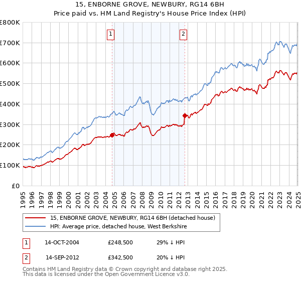 15, ENBORNE GROVE, NEWBURY, RG14 6BH: Price paid vs HM Land Registry's House Price Index