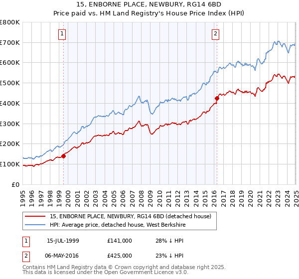 15, ENBORNE PLACE, NEWBURY, RG14 6BD: Price paid vs HM Land Registry's House Price Index