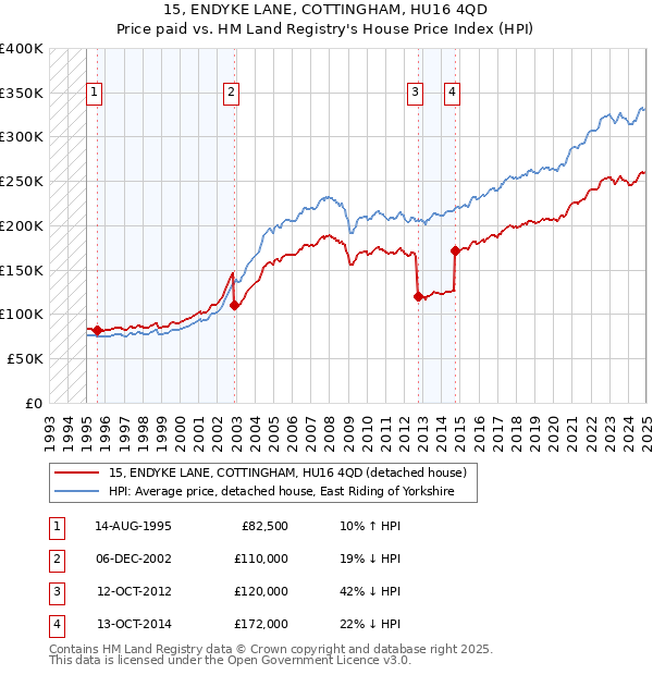 15, ENDYKE LANE, COTTINGHAM, HU16 4QD: Price paid vs HM Land Registry's House Price Index
