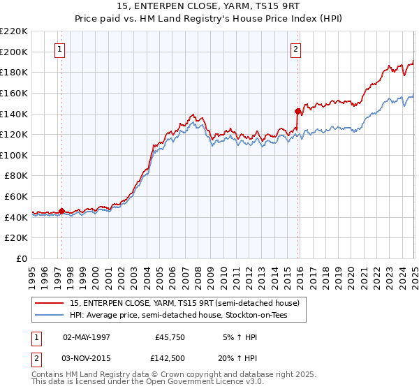 15, ENTERPEN CLOSE, YARM, TS15 9RT: Price paid vs HM Land Registry's House Price Index