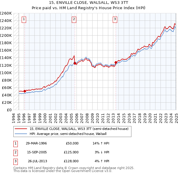 15, ENVILLE CLOSE, WALSALL, WS3 3TT: Price paid vs HM Land Registry's House Price Index
