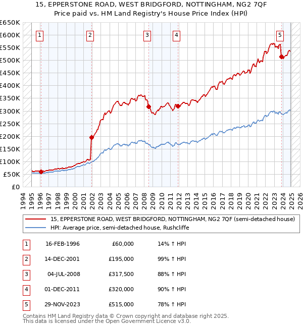 15, EPPERSTONE ROAD, WEST BRIDGFORD, NOTTINGHAM, NG2 7QF: Price paid vs HM Land Registry's House Price Index