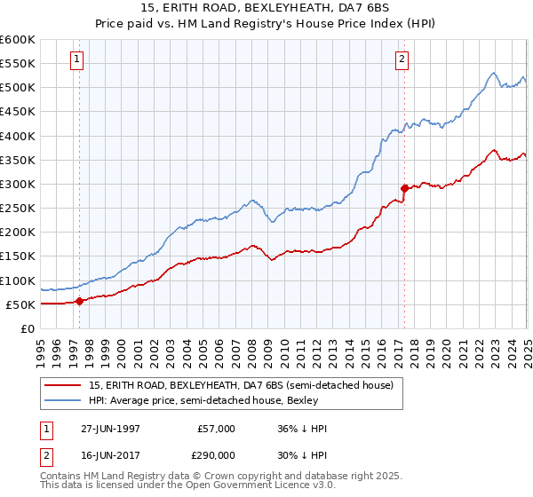 15, ERITH ROAD, BEXLEYHEATH, DA7 6BS: Price paid vs HM Land Registry's House Price Index