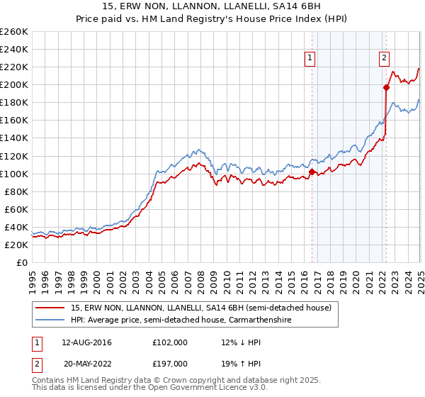 15, ERW NON, LLANNON, LLANELLI, SA14 6BH: Price paid vs HM Land Registry's House Price Index