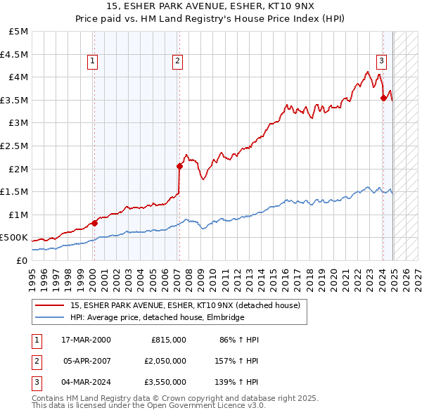 15, ESHER PARK AVENUE, ESHER, KT10 9NX: Price paid vs HM Land Registry's House Price Index