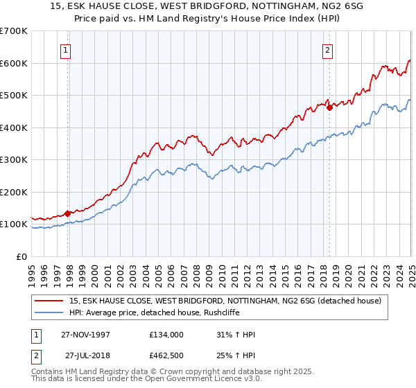 15, ESK HAUSE CLOSE, WEST BRIDGFORD, NOTTINGHAM, NG2 6SG: Price paid vs HM Land Registry's House Price Index