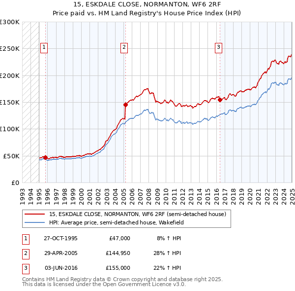 15, ESKDALE CLOSE, NORMANTON, WF6 2RF: Price paid vs HM Land Registry's House Price Index