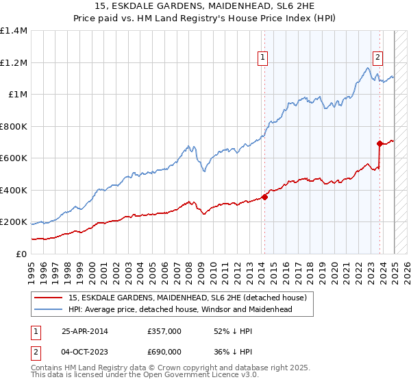 15, ESKDALE GARDENS, MAIDENHEAD, SL6 2HE: Price paid vs HM Land Registry's House Price Index