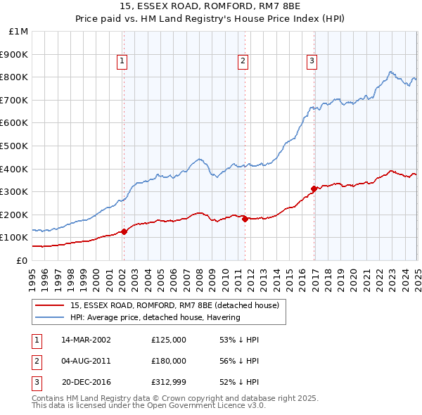 15, ESSEX ROAD, ROMFORD, RM7 8BE: Price paid vs HM Land Registry's House Price Index
