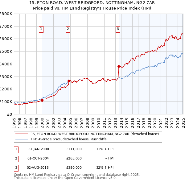 15, ETON ROAD, WEST BRIDGFORD, NOTTINGHAM, NG2 7AR: Price paid vs HM Land Registry's House Price Index