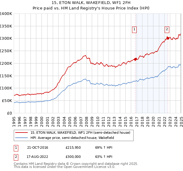 15, ETON WALK, WAKEFIELD, WF1 2FH: Price paid vs HM Land Registry's House Price Index