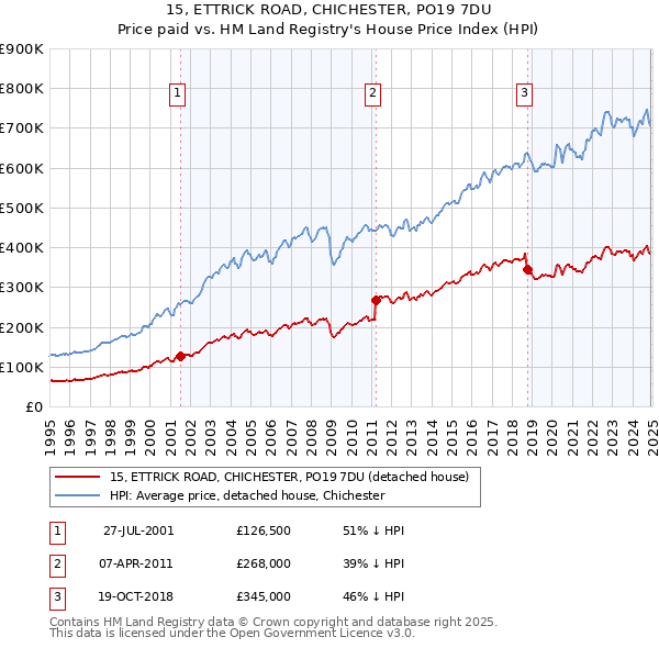15, ETTRICK ROAD, CHICHESTER, PO19 7DU: Price paid vs HM Land Registry's House Price Index