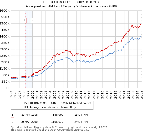 15, EUXTON CLOSE, BURY, BL8 2HY: Price paid vs HM Land Registry's House Price Index