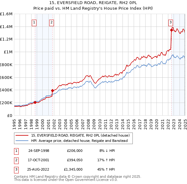 15, EVERSFIELD ROAD, REIGATE, RH2 0PL: Price paid vs HM Land Registry's House Price Index