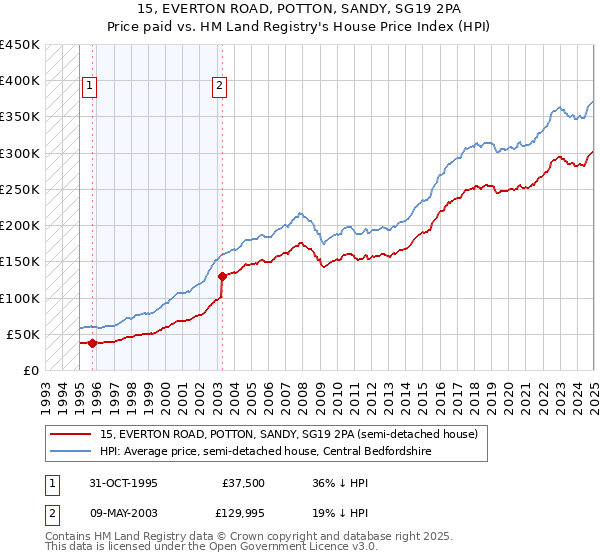 15, EVERTON ROAD, POTTON, SANDY, SG19 2PA: Price paid vs HM Land Registry's House Price Index