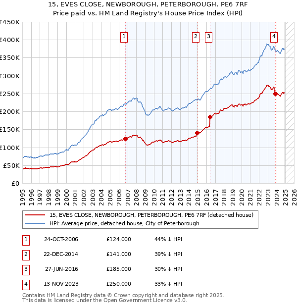 15, EVES CLOSE, NEWBOROUGH, PETERBOROUGH, PE6 7RF: Price paid vs HM Land Registry's House Price Index