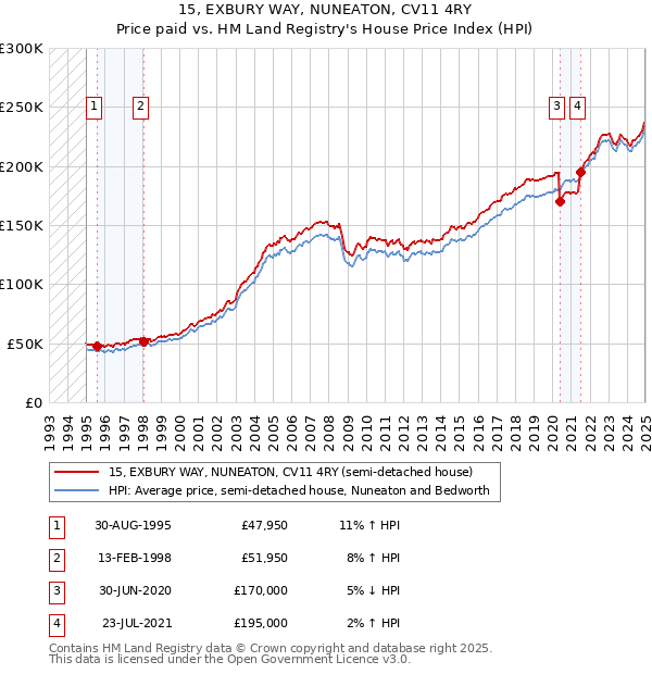 15, EXBURY WAY, NUNEATON, CV11 4RY: Price paid vs HM Land Registry's House Price Index