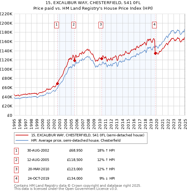 15, EXCALIBUR WAY, CHESTERFIELD, S41 0FL: Price paid vs HM Land Registry's House Price Index