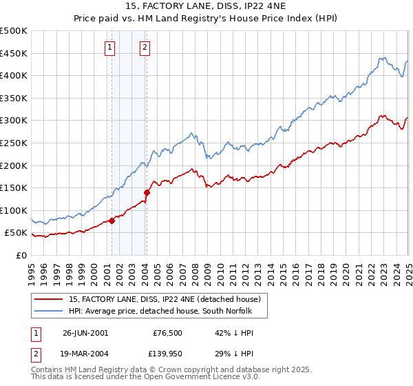 15, FACTORY LANE, DISS, IP22 4NE: Price paid vs HM Land Registry's House Price Index