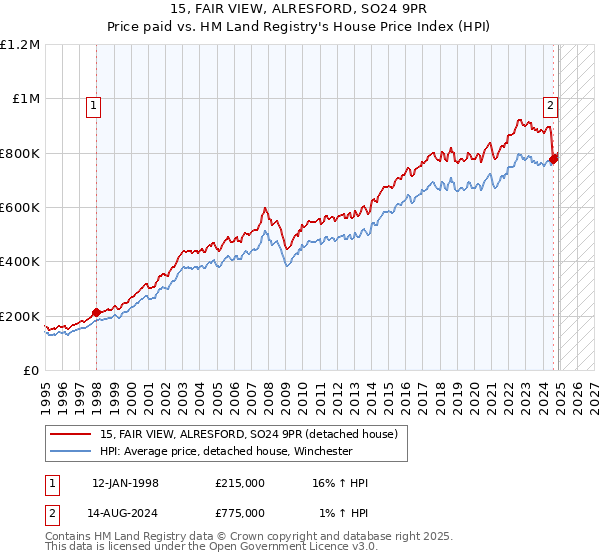 15, FAIR VIEW, ALRESFORD, SO24 9PR: Price paid vs HM Land Registry's House Price Index