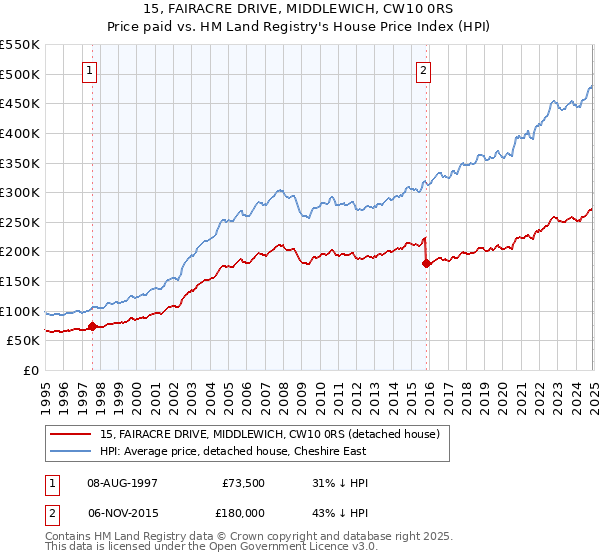15, FAIRACRE DRIVE, MIDDLEWICH, CW10 0RS: Price paid vs HM Land Registry's House Price Index