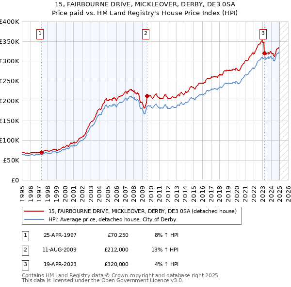 15, FAIRBOURNE DRIVE, MICKLEOVER, DERBY, DE3 0SA: Price paid vs HM Land Registry's House Price Index