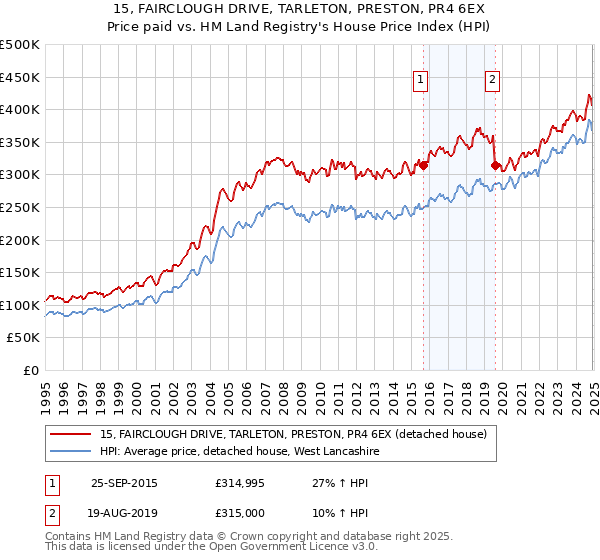 15, FAIRCLOUGH DRIVE, TARLETON, PRESTON, PR4 6EX: Price paid vs HM Land Registry's House Price Index