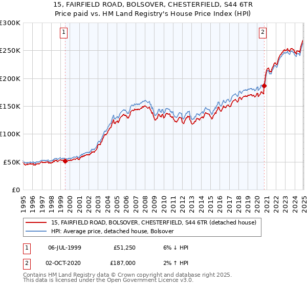 15, FAIRFIELD ROAD, BOLSOVER, CHESTERFIELD, S44 6TR: Price paid vs HM Land Registry's House Price Index