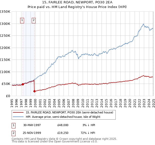 15, FAIRLEE ROAD, NEWPORT, PO30 2EA: Price paid vs HM Land Registry's House Price Index