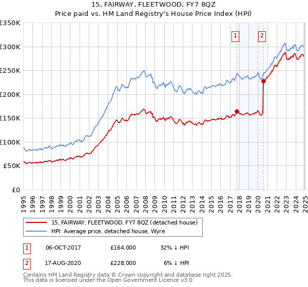 15, FAIRWAY, FLEETWOOD, FY7 8QZ: Price paid vs HM Land Registry's House Price Index