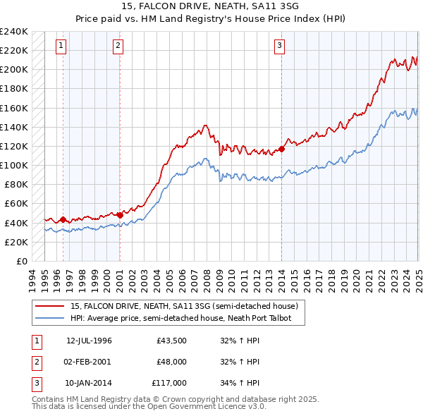 15, FALCON DRIVE, NEATH, SA11 3SG: Price paid vs HM Land Registry's House Price Index