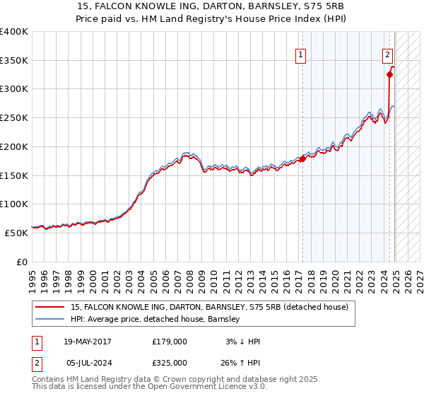 15, FALCON KNOWLE ING, DARTON, BARNSLEY, S75 5RB: Price paid vs HM Land Registry's House Price Index