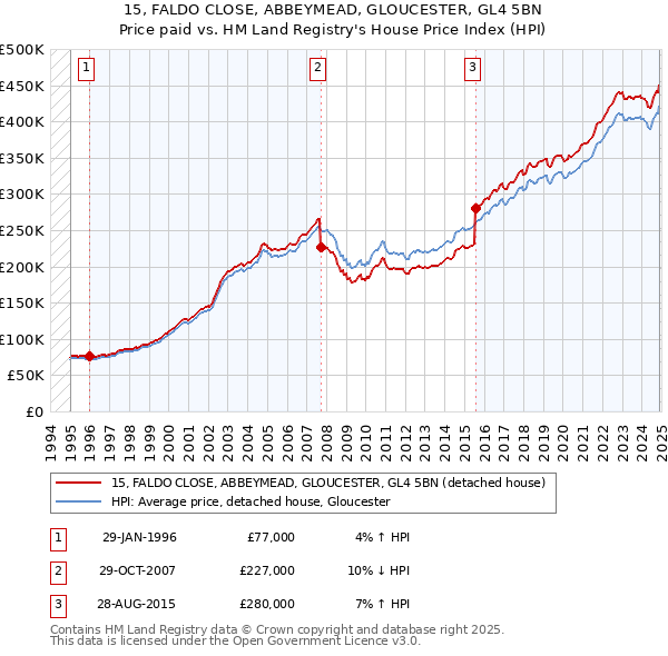15, FALDO CLOSE, ABBEYMEAD, GLOUCESTER, GL4 5BN: Price paid vs HM Land Registry's House Price Index