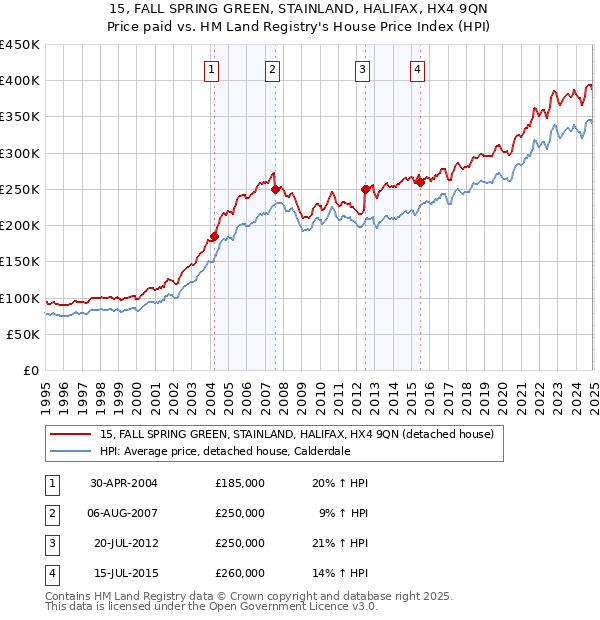 15, FALL SPRING GREEN, STAINLAND, HALIFAX, HX4 9QN: Price paid vs HM Land Registry's House Price Index