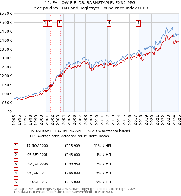 15, FALLOW FIELDS, BARNSTAPLE, EX32 9PG: Price paid vs HM Land Registry's House Price Index