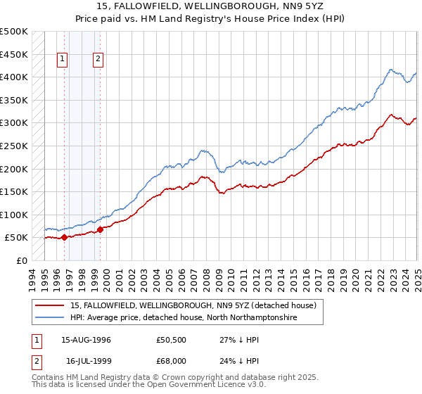 15, FALLOWFIELD, WELLINGBOROUGH, NN9 5YZ: Price paid vs HM Land Registry's House Price Index