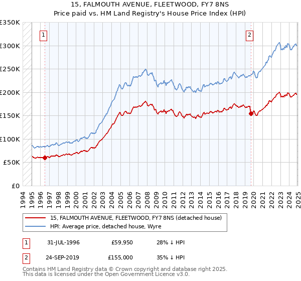 15, FALMOUTH AVENUE, FLEETWOOD, FY7 8NS: Price paid vs HM Land Registry's House Price Index