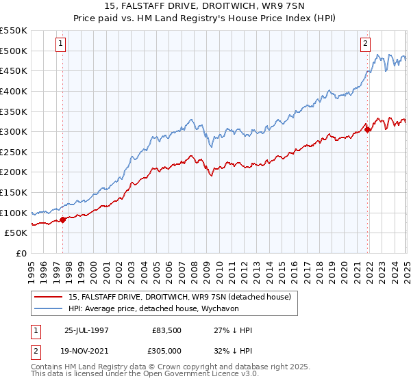 15, FALSTAFF DRIVE, DROITWICH, WR9 7SN: Price paid vs HM Land Registry's House Price Index