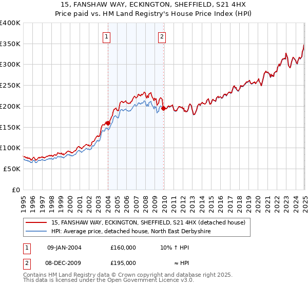 15, FANSHAW WAY, ECKINGTON, SHEFFIELD, S21 4HX: Price paid vs HM Land Registry's House Price Index