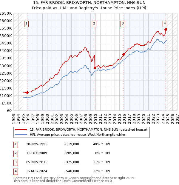 15, FAR BROOK, BRIXWORTH, NORTHAMPTON, NN6 9UN: Price paid vs HM Land Registry's House Price Index