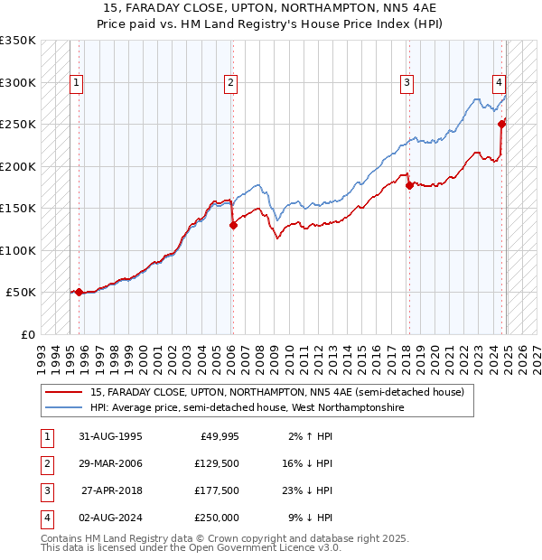 15, FARADAY CLOSE, UPTON, NORTHAMPTON, NN5 4AE: Price paid vs HM Land Registry's House Price Index