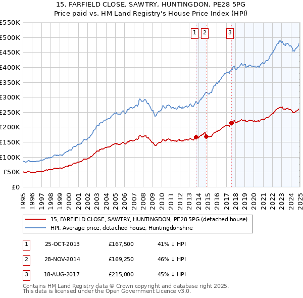 15, FARFIELD CLOSE, SAWTRY, HUNTINGDON, PE28 5PG: Price paid vs HM Land Registry's House Price Index