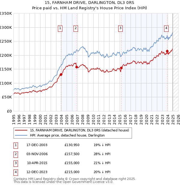 15, FARNHAM DRIVE, DARLINGTON, DL3 0RS: Price paid vs HM Land Registry's House Price Index