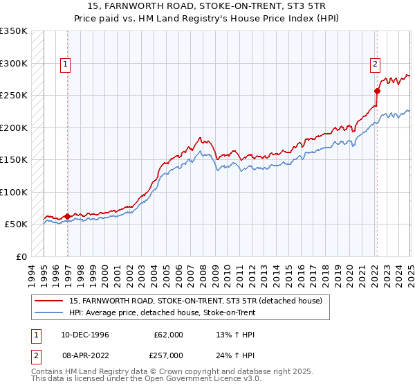 15, FARNWORTH ROAD, STOKE-ON-TRENT, ST3 5TR: Price paid vs HM Land Registry's House Price Index