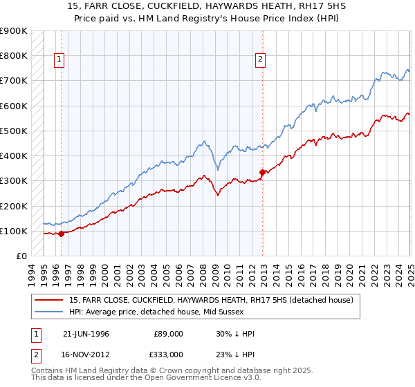 15, FARR CLOSE, CUCKFIELD, HAYWARDS HEATH, RH17 5HS: Price paid vs HM Land Registry's House Price Index
